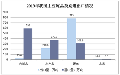 冷藏冷冻食品行业运行现状及前景分析,健康理念下,新产品不断出现「图」